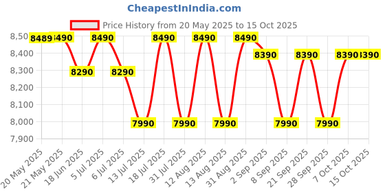 flipkart.com voltas beko 20 L 245 Auto-cook Recipes, Smart Convection Microwave Oven voltas beko Price History Graph from 20 May 2025 to 14 Oct 2025