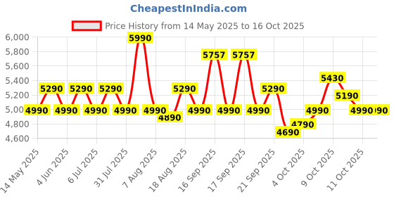 flipkart.com voltas beko 20 L 700 W Smart Solo Microwave Oven voltas beko Price History Graph from 14 May 2025 to 15 Oct 2025