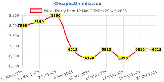 flipkart.com lg 20 L Anti Bacteria Cavity Solo Microwave Oven lg Price History Graph from 12 May 2025 to 28 Oct 2025
