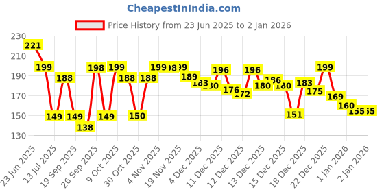 flipkart.com kuber industries 20 L Black Laundry Bag kuber industries Price History Graph from 23 Jun 2025 to 1 Jan 2026