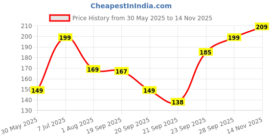 flipkart.com homestic 20 L Black Laundry Basket homestic Price History Graph from 30 May 2025 to 14 Nov 2025