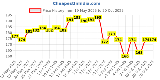 flipkart.com winner 20 L Blue Laundry Bag winner Price History Graph from 19 May 2025 to 29 Oct 2025