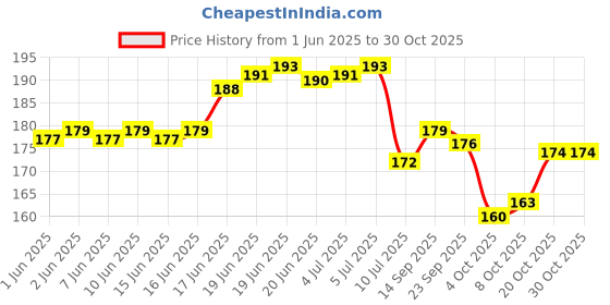 flipkart.com winner 20 L Blue Laundry Bag winner Price History Graph from 1 Jun 2025 to 29 Oct 2025