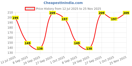 flipkart.com kuber industries 20 L Blue Laundry Bag kuber industries Price History Graph from 12 Jul 2025 to 25 Nov 2025