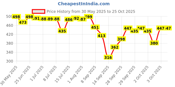 flipkart.com kradfit 20 L Blue water Bottle/camper/Cantainer/water can 20000 ml Bottle (Pack of 2, 20000 ml Bottle kradfit Price History Graph from 30 May 2025 to 25 Oct 2025