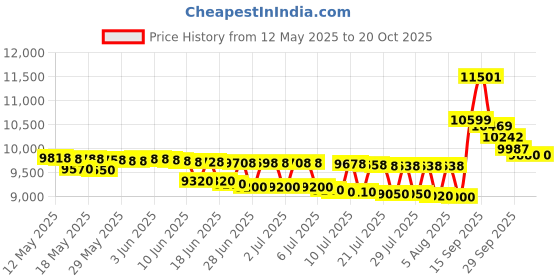 flipkart.com godrej 20 L Convection Microwave Oven godrej Price History Graph from 12 May 2025 to 17 Oct 2025