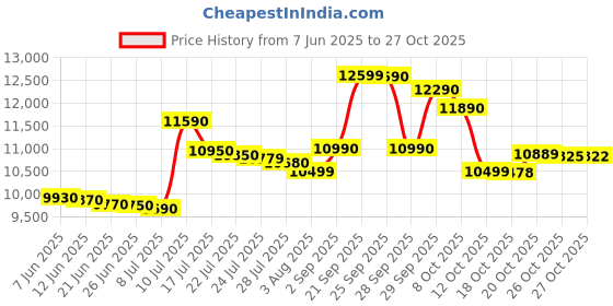 flipkart.com haier 20 L Convection Microwave Oven haier Price History Graph from 7 Jun 2025 to 27 Oct 2025