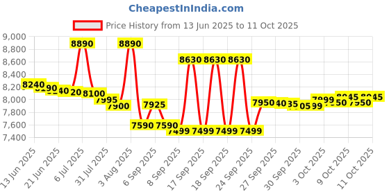 flipkart.com ifb 20 L Dual Quartz Heater, One Touch bar-be-que Grill Microwave Oven ifb Price History Graph from 13 Jun 2025 to 10 Oct 2025
