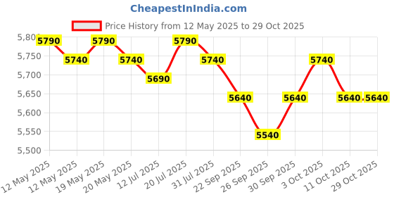 flipkart.com panasonic 20 L Epoxy Gray Cavity Coating, Auto Cook Recipes Solo Microwave Oven panasonic Price History Graph from 12 May 2025 to 29 Oct 2025