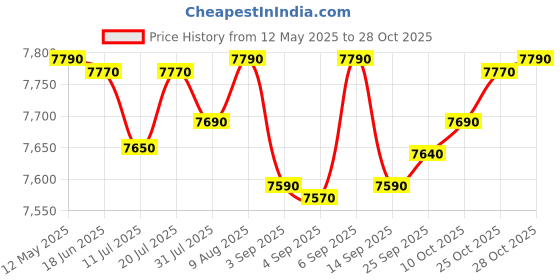 flipkart.com panasonic 20 L Grill Microwave Oven panasonic Price History Graph from 12 May 2025 to 28 Oct 2025