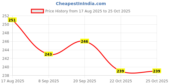 flipkart.com afroj luggage 20 L Gym Duffel Bag - Afroj GymPro BR0 - Brown afroj luggage Price History Graph from 17 Aug 2025 to 25 Oct 2025