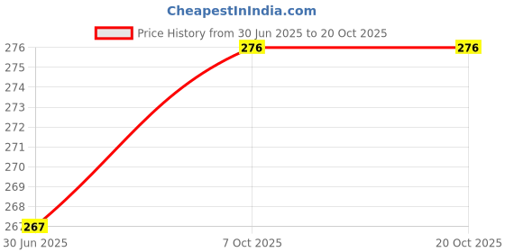 flipkart.com true indian 20 L Gym Duffel Bag - BLACK/Tan Rex Multipurpose Gym/Sport Bag with Front Pocket (black, gym Bag) - Black true indian Price History Graph from 30 Jun 2025 to 20 Oct 2025
