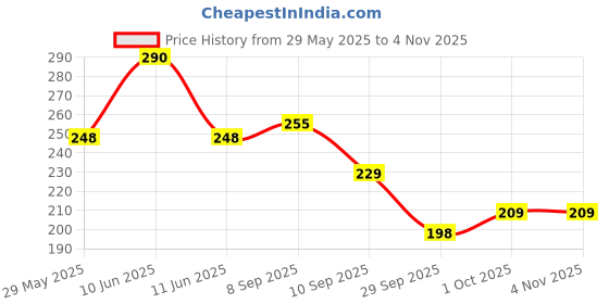 flipkart.com simsautim 20 L Gym Duffel Bag - BROWN BAG With Trendy Looks - Brown simsautim Price History Graph from 29 May 2025 to 3 Nov 2025