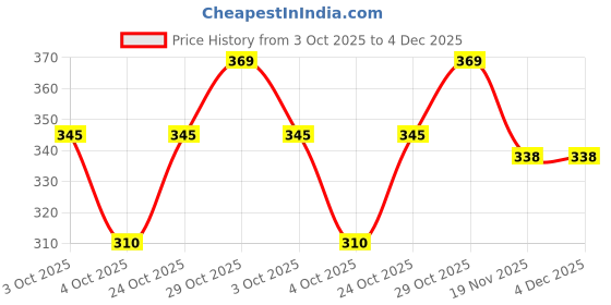 flipkart.com axg new goal 20 L Gym Duffel Bag - Cylinder Styled with many pockets - Blue axg new goal Price History Graph from 3 Oct 2025 to 3 Dec 2025