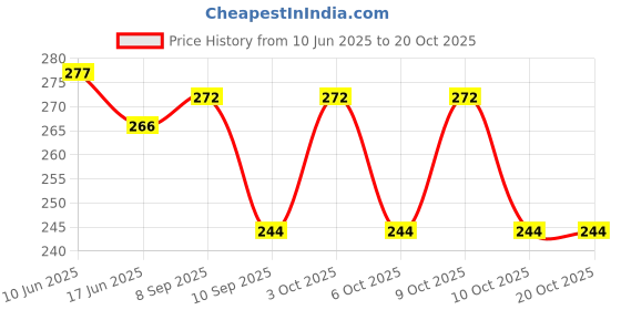 flipkart.com snipper 20 L Gym Duffel Bag - DB_Beast juventus Gym Bag - Black snipper Price History Graph from 10 Jun 2025 to 20 Oct 2025