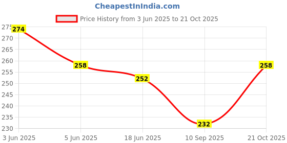 flipkart.com smartware 20 L Gym Duffel Bag - DB_BodyBuilding Fitness Gym Bag/ Duffel Bag/ Travel Bag/ Sports Bag/ Travel kit - Black smartware Price History Graph from 3 Jun 2025 to 21 Oct 2025