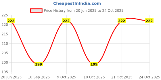 flipkart.com timsausim 20 L Gym Duffel Bag - DB_Gym Bag- Sports Gym Bags Men & Women (Kit Bag) - Black timsausim Price History Graph from 20 Jun 2025 to 23 Oct 2025