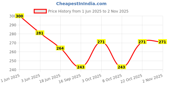 flipkart.com planext 20 L Gym Duffel Bag - DB_Leather Duffle Gym Bag - Black planext Price History Graph from 1 Jun 2025 to 1 Nov 2025