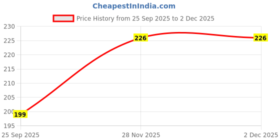 flipkart.com rocket sales 20 L Gym Duffel Bag - DB_Leatherite Black - Black rocket sales Price History Graph from 25 Sep 2025 to 1 Dec 2025