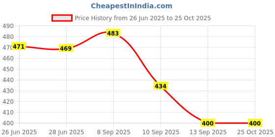 flipkart.com asyo 20 L Gym Duffel Bag - Duffel Bag workout&fitnees - Brown asyo Price History Graph from 26 Jun 2025 to 24 Oct 2025