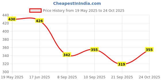flipkart.com nabaat 20 L Gym Duffel Bag - Duffle Bag - Grey, Black nabaat Price History Graph from 19 May 2025 to 24 Oct 2025