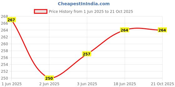 flipkart.com boldfire 20 L Gym Duffel Bag - Fitness Bag, Gym,Multipurpose with Side Compartments for Man, Women. - Brown boldfire Price History Graph from 1 Jun 2025 to 20 Oct 2025
