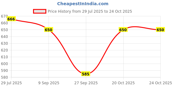 flipkart.com peakpack 20 L Gym Duffel Bag - Gym Bag Combo for Men l Gym BAG and, Shaker Bottle,Black Gloves ll - Red peakpack Price History Graph from 29 Jul 2025 to 23 Oct 2025