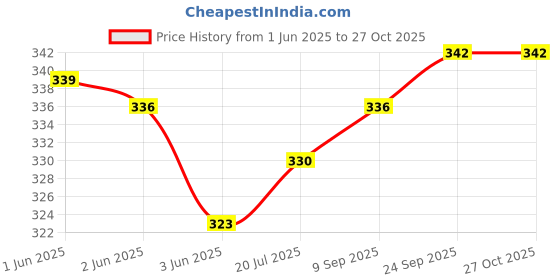 flipkart.com monvelli 20 L Gym Duffel Bag - Gym Duffle Bag 5 - Multicolor monvelli Price History Graph from 1 Jun 2025 to 26 Oct 2025