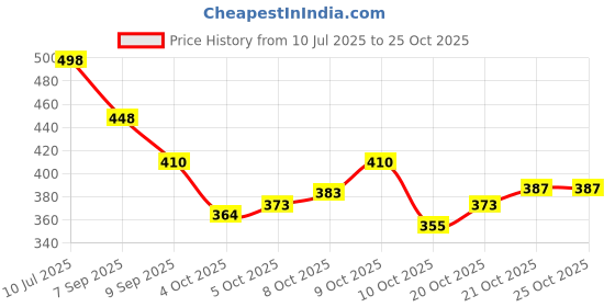 flipkart.com monvelli 20 L Gym Duffel Bag - GYM DUFFLE BAG FOR INDOOR OUTDOOR SPORTS - Grey, Black, Grey, Black monvelli Price History Graph from 10 Jul 2025 to 21 Oct 2025
