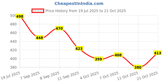flipkart.com monvelli 20 L Gym Duffel Bag - GYM DUFFLE BAG FOR INDOOR OUTDOOR SPORTS - Yellow, Black monvelli Price History Graph from 19 Jul 2025 to 21 Oct 2025