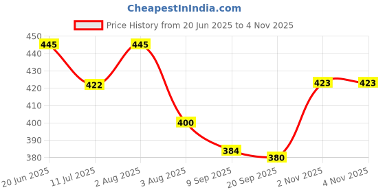 flipkart.com vibex 20 L Gym Duffel Bag - IX®-82-HN-2 Piece Travel Storage Luggage Shoulder Flight Bag - Multicolor vibex Price History Graph from 20 Jun 2025 to 2 Nov 2025