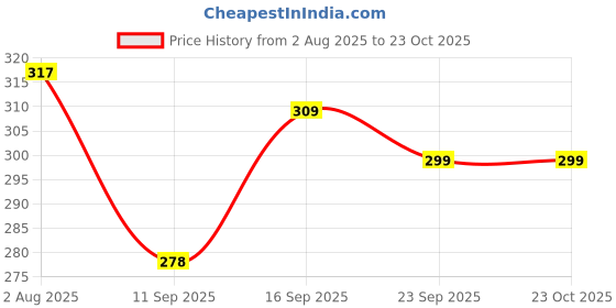 flipkart.com claspnclutch 20 L Gym Duffel Bag - LATEST BLUE & YELLOW DUFFEL BAG FOR GYM & TRAVELLING - Yellow, Blue claspnclutch Price History Graph from 2 Aug 2025 to 22 Oct 2025