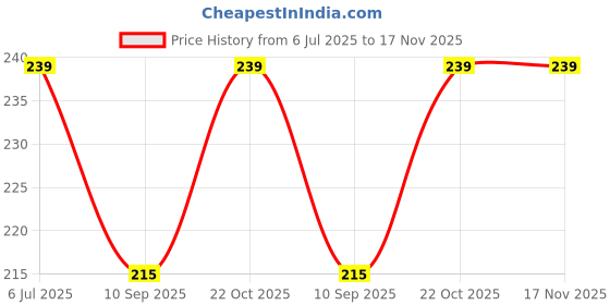flipkart.com endive 20 L Gym Duffel Bag - Lexus - Grey endive Price History Graph from 6 Jul 2025 to 16 Nov 2025