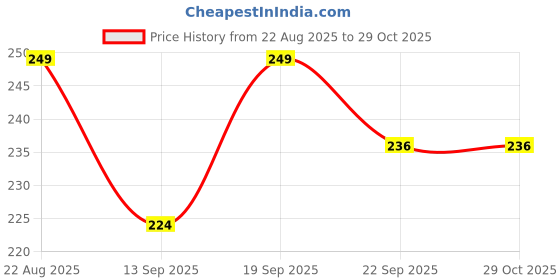 flipkart.com afroj luggage 20 L Gym Duffel Bag - Messenger Side Bag - Black afroj luggage Price History Graph from 22 Aug 2025 to 29 Oct 2025