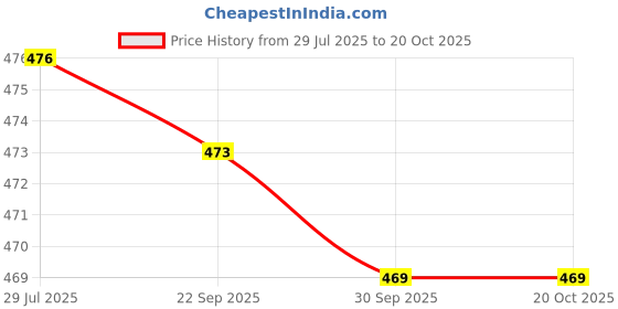 flipkart.com true indian 20 L Gym Duffel Bag - My gym bag protein shaker bottle hand gripper wrist wrap band new combo kit - Red true indian Price History Graph from 29 Jul 2025 to 20 Oct 2025