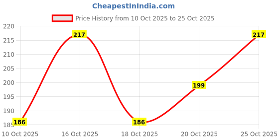 flipkart.com gking 20 L Gym Duffel Bag - New Leather Look Multi-purpose - Brown gking Price History Graph from 10 Oct 2025 to 25 Oct 2025