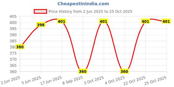 flipkart.com peakpack 20 L Gym Duffel Bag - NYBL-BG-001 - Blue peakpack Price History Graph from 2 Jun 2025 to 24 Oct 2025