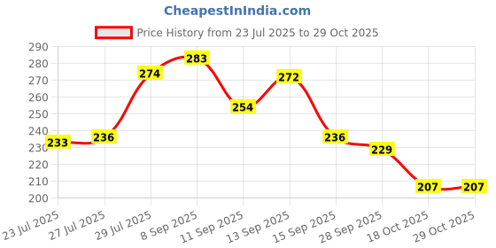 flipkart.com opullent 20 L Gym Duffel Bag - OPULLENT_BROWN_GYM BAG - Brown opullent Price History Graph from 23 Jul 2025 to 29 Oct 2025