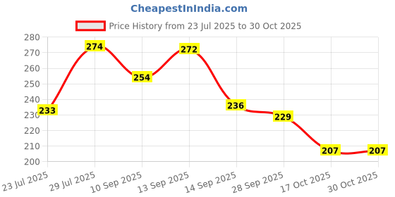 flipkart.com opullent 20 L Gym Duffel Bag - OPULLENT_TAN - Gold opullent Price History Graph from 23 Jul 2025 to 30 Oct 2025