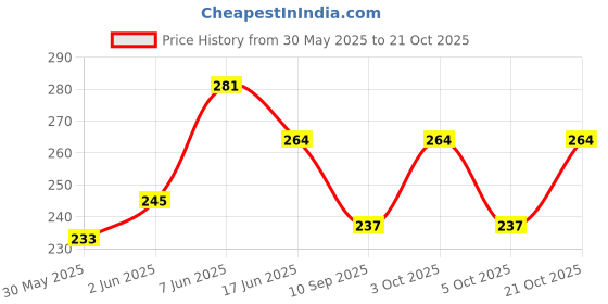 flipkart.com dmade 20 L Gym Duffel Bag - Premium Quality - Grey dmade Price History Graph from 30 May 2025 to 21 Oct 2025