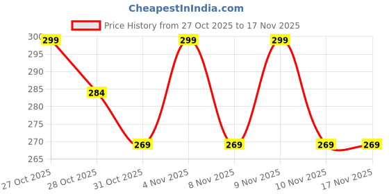 flipkart.com k.s enterprises 20 L Gym Duffel Bag - premium quality sports bag with separate shoe compartment water resistant - Grey k.s enterprises Price History Graph from 27 Oct 2025 to 17 Nov 2025