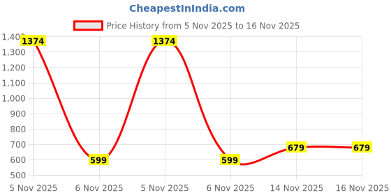 flipkart.com gear 20 L Gym Duffel Bag - SHINE ON DUFFLE WITH SHOE POCKET - Blue gear Price History Graph from 5 Nov 2025 to 16 Nov 2025