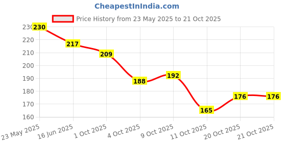 flipkart.com gunj 20 L Gym Duffel Bag - Sport Bag For Gym And Travel Sports Bag With Shoulder Strap for Men and Women - Nude gunj Price History Graph from 23 May 2025 to 21 Oct 2025