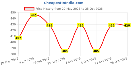 flipkart.com peakpack 20 L Gym Duffel Bag - Sports Gym Bag for Men Combo Black Body Building Gym Bag, Black Gloves, - Black peakpack Price History Graph from 20 May 2025 to 24 Oct 2025