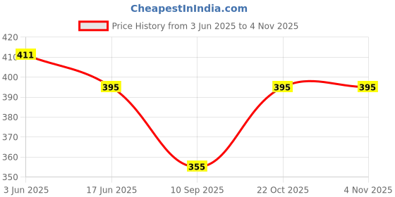 flipkart.com crossbow 20 L Gym Duffel Bag - Stylish Gym Bag For Boys & Girls - Black crossbow Price History Graph from 3 Jun 2025 to 2 Nov 2025