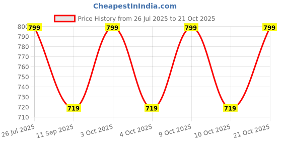 flipkart.com handcuffs 20 L Gym Duffel Bag - Unisex Duffel Bag Gym & Weekend Getaway with Shoe and Wet Clothes Compartments - Black handcuffs Price History Graph from 26 Jul 2025 to 21 Oct 2025