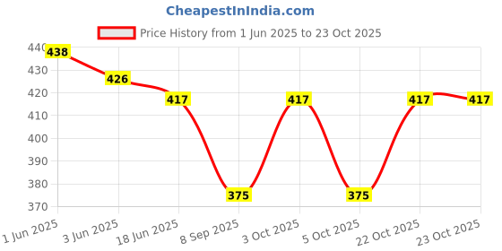 flipkart.com crossbow 20 L Hand Duffel Bag - C/B SNGL - Blue - Regular Capacity crossbow Price History Graph from 1 Jun 2025 to 23 Oct 2025