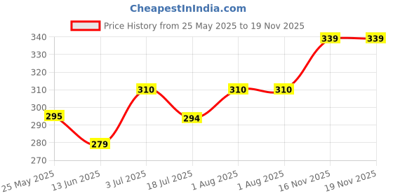 flipkart.com stylbase 20 L Hand Duffel Bag - Jungle Print - Green - Regular Capacity stylbase Price History Graph from 25 May 2025 to 19 Nov 2025