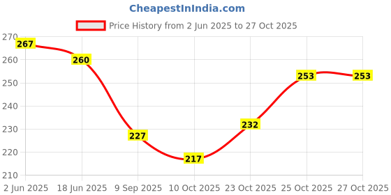 flipkart.com monvelli 20 L Hand Duffel Bag - Sports Unisex - Black - Regular Capacity monvelli Price History Graph from 2 Jun 2025 to 27 Oct 2025