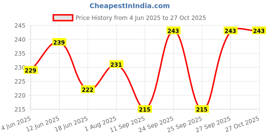 flipkart.com monvelli 20 L Hand Duffel Bag - Sports Unisex - Black, White - Regular Capacity monvelli Price History Graph from 4 Jun 2025 to 27 Oct 2025